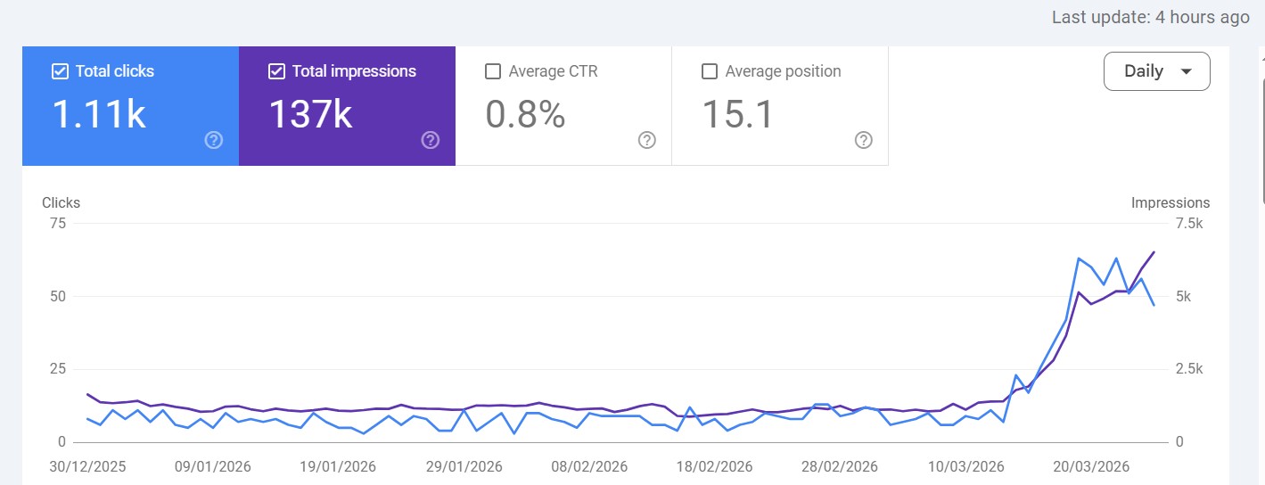 Google Search Console Traffic Growth - Real Estate