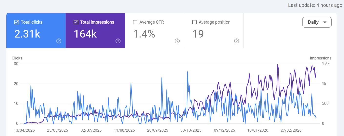 Google Search Console Traffic Growth - Waterproofing