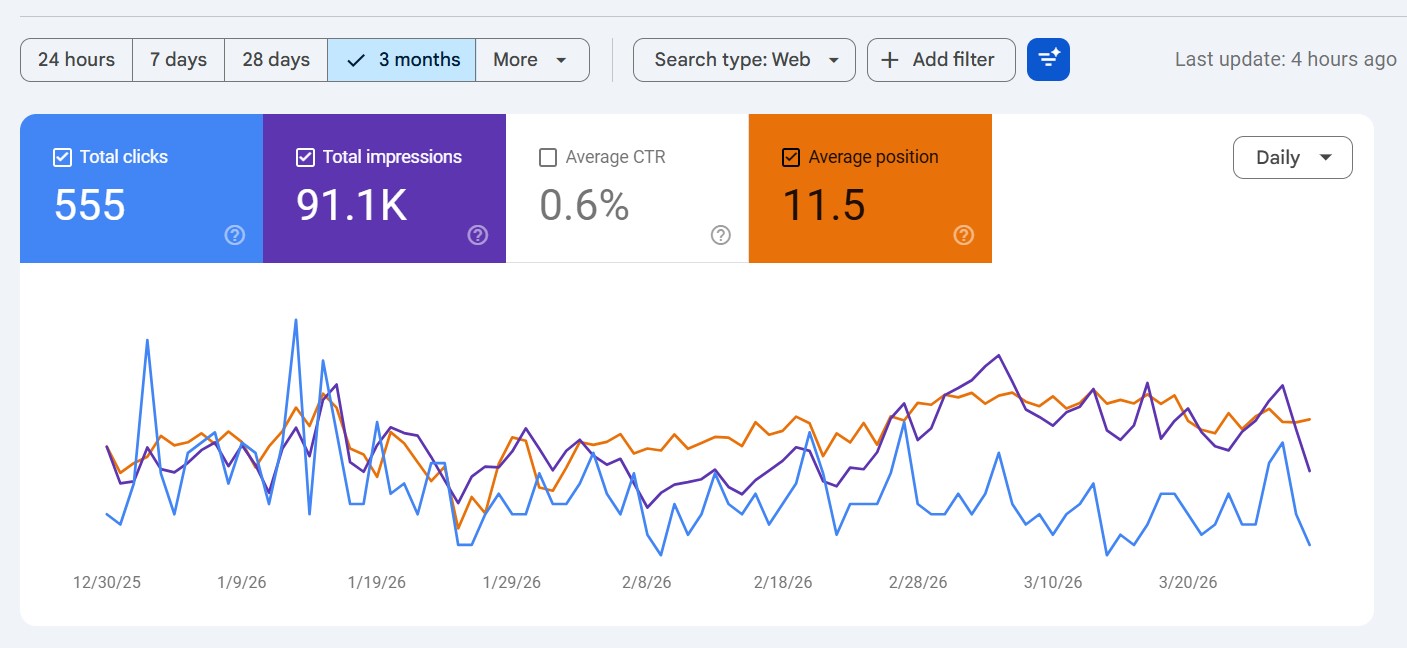 Google Search Console Traffic Growth - 3D Printing