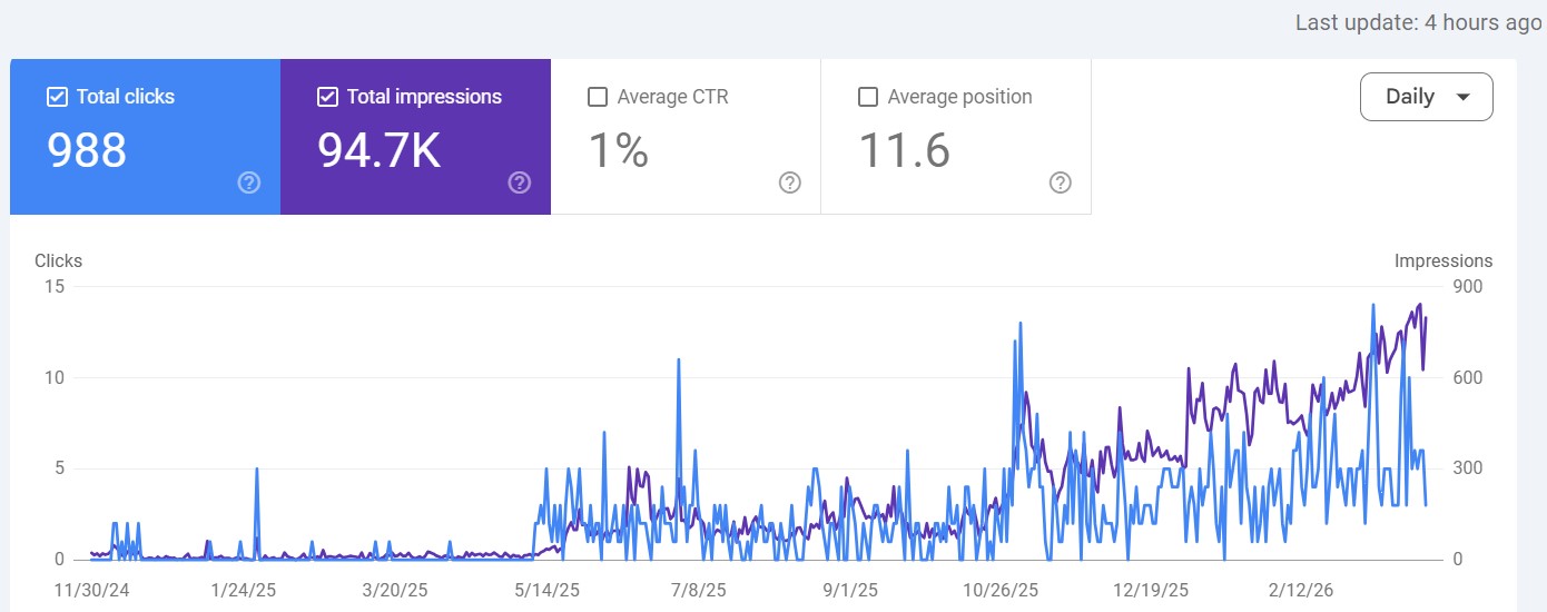 Google Search Console Traffic Growth - Corporate Gifting